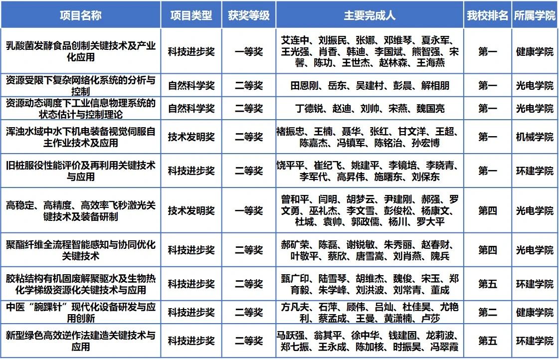 上海理工大學獲獎項目情況表